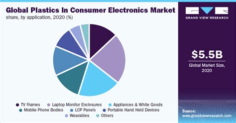 plastics for consumer electronics|Global Plastics in Consumer Electronics Market by Plastic Type .